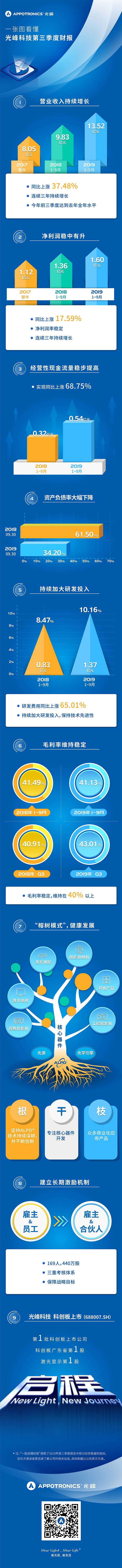 韦德bevictor科技2019第三季度财报
